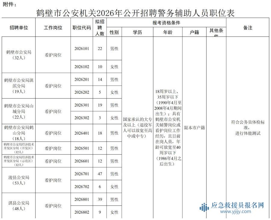 2026年鹤壁市公安机关招聘警务辅助人员216名公告_应急救援员报名网